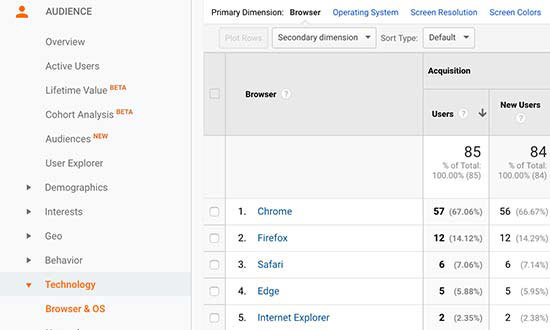 اطلاع از تکنولوژی های مورد استفاده کاربران سایت از طریق Google Analytics