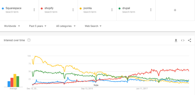 مقایسه رشد CMS ها در Google Trends